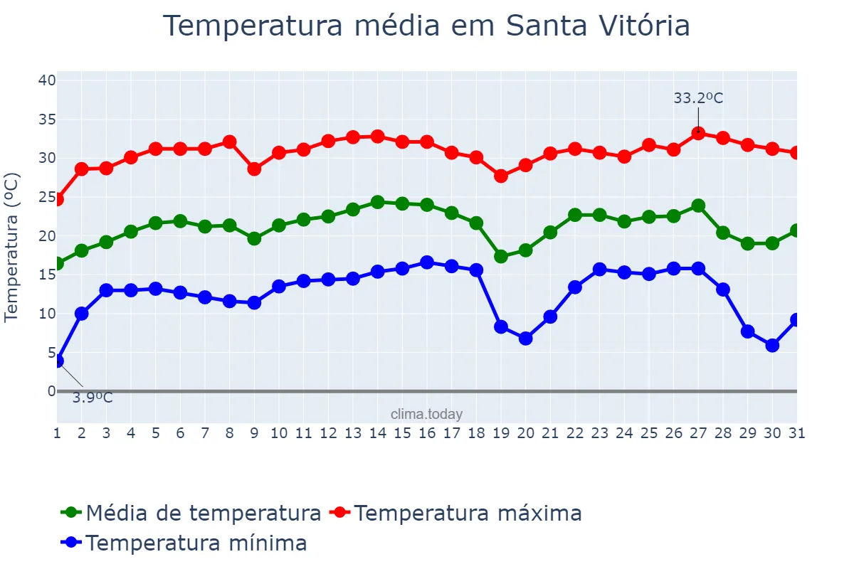 Temperatura em julho em Santa Vitória, MG, BR