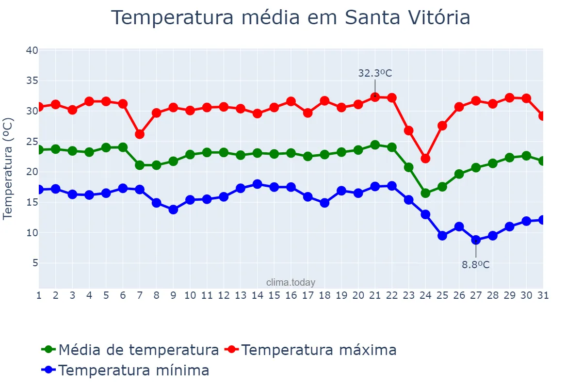 Temperatura em maio em Santa Vitória, MG, BR