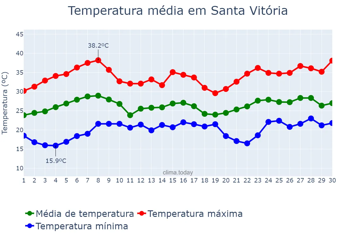 Temperatura em novembro em Santa Vitória, MG, BR