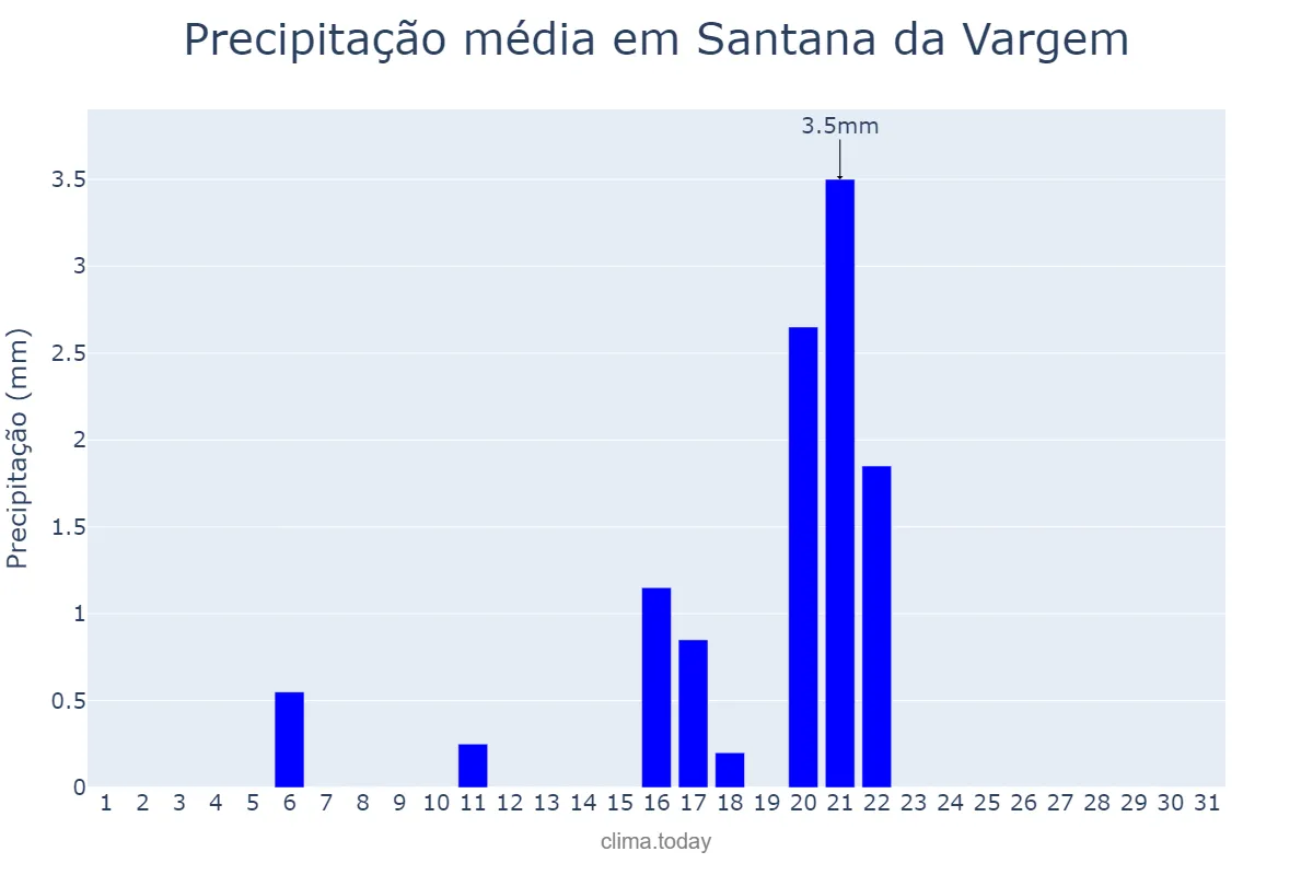 Precipitação em agosto em Santana da Vargem, MG, BR