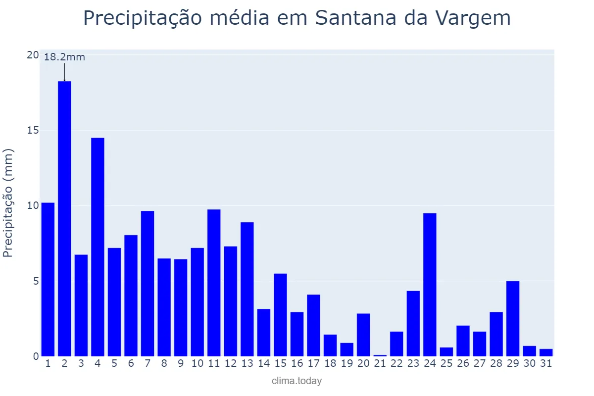Precipitação em janeiro em Santana da Vargem, MG, BR