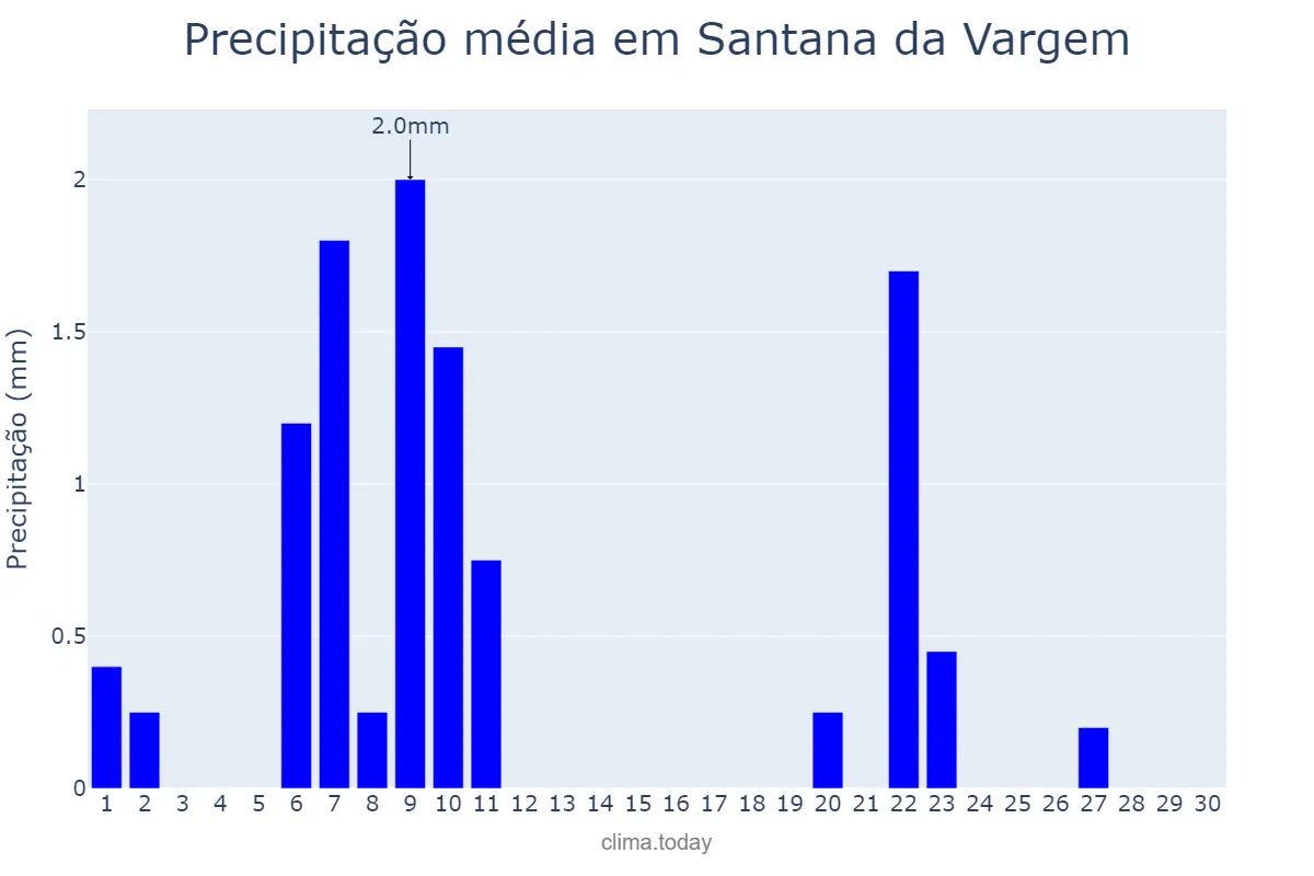 Precipitação em junho em Santana da Vargem, MG, BR