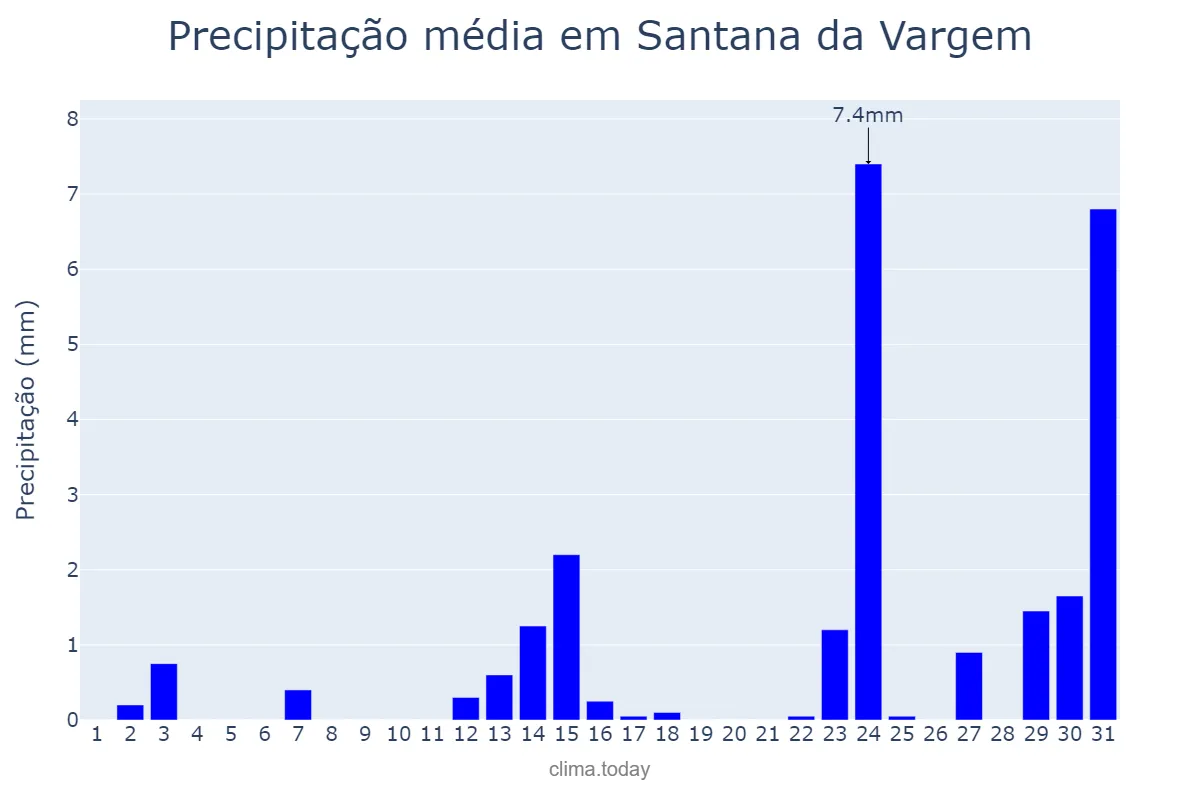Precipitação em maio em Santana da Vargem, MG, BR