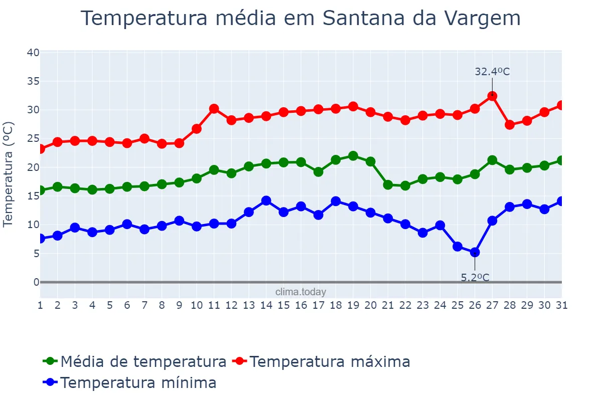 Temperatura em agosto em Santana da Vargem, MG, BR