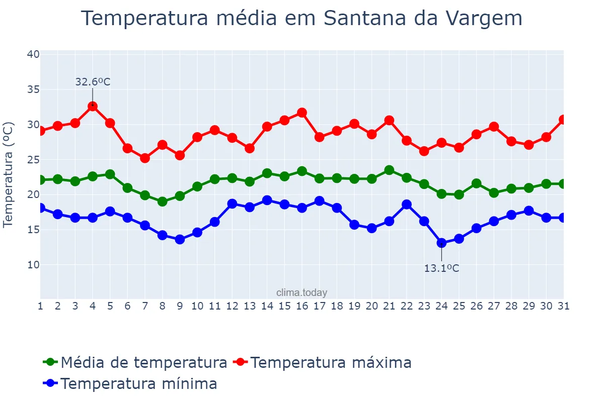 Temperatura em dezembro em Santana da Vargem, MG, BR