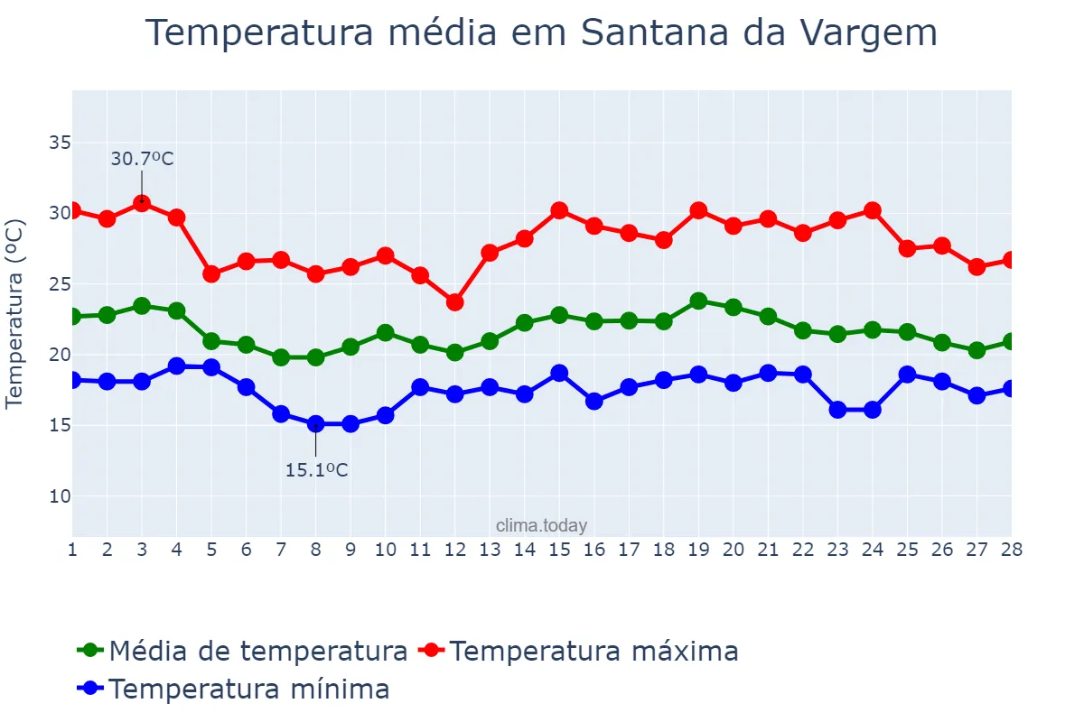 Temperatura em fevereiro em Santana da Vargem, MG, BR