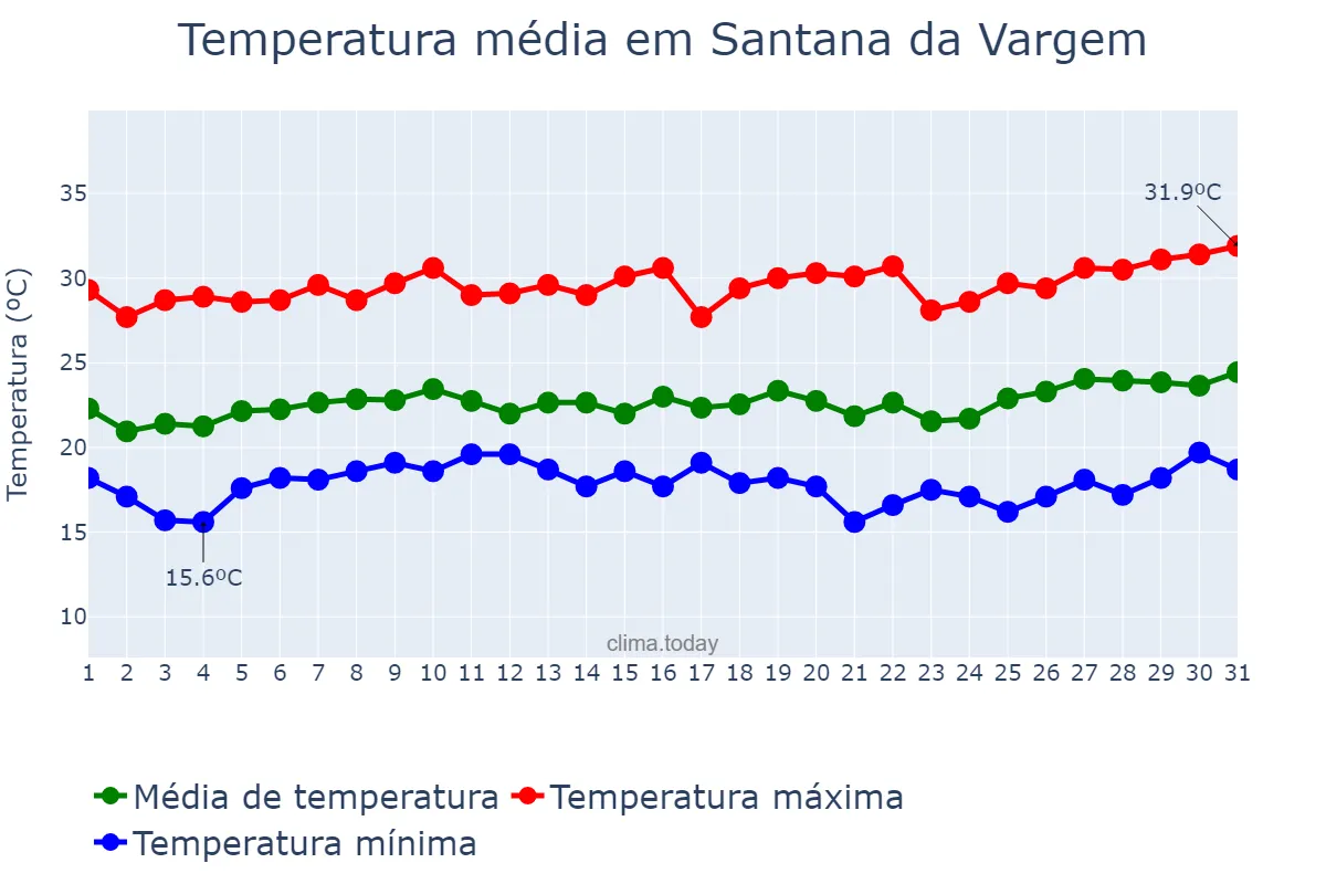 Temperatura em janeiro em Santana da Vargem, MG, BR