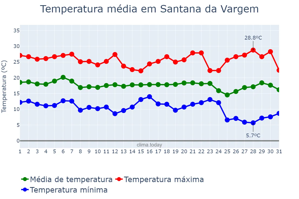 Temperatura em maio em Santana da Vargem, MG, BR