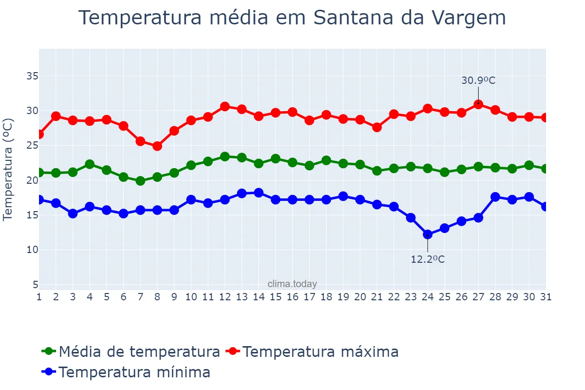 Temperatura em marco em Santana da Vargem, MG, BR