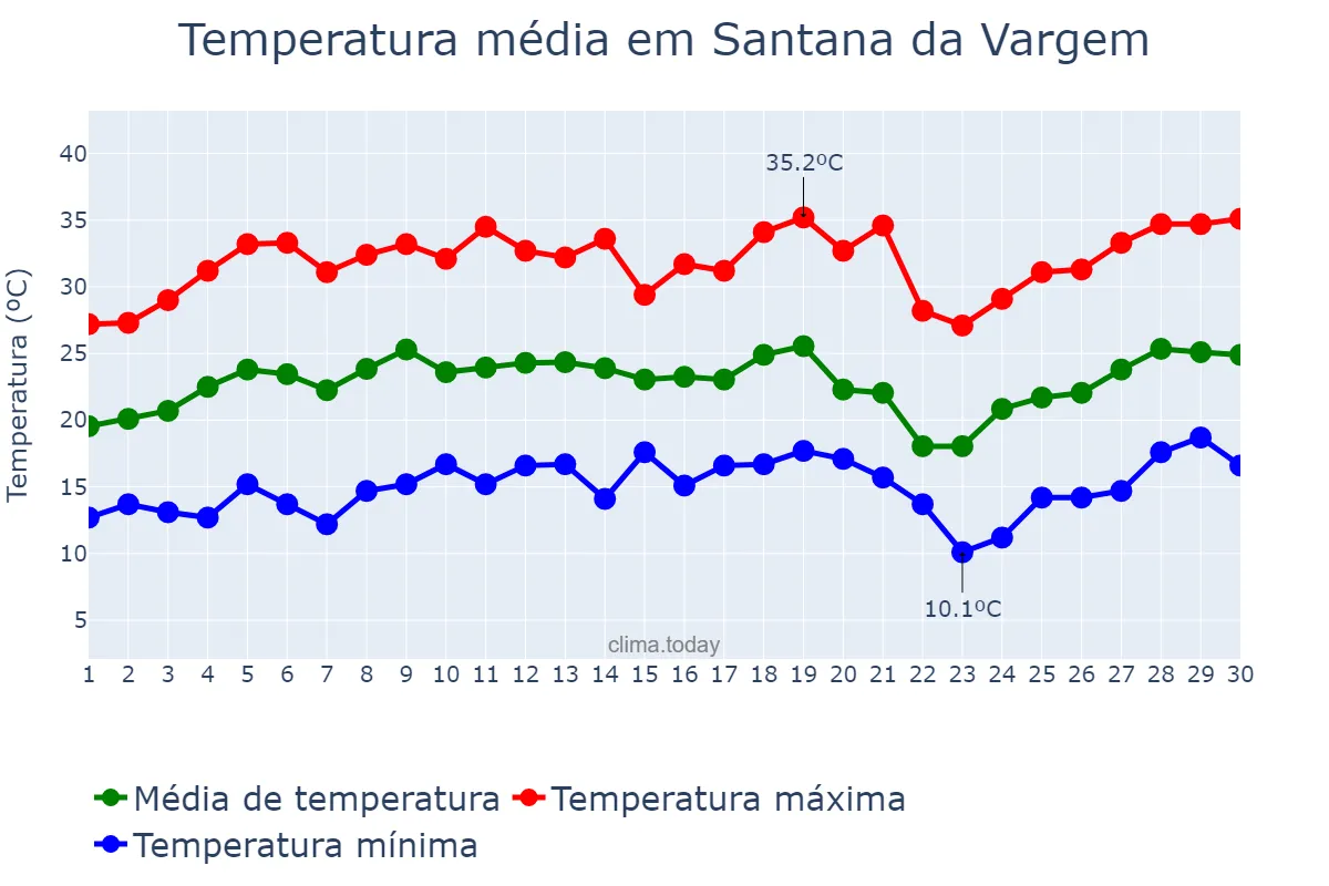 Temperatura em setembro em Santana da Vargem, MG, BR