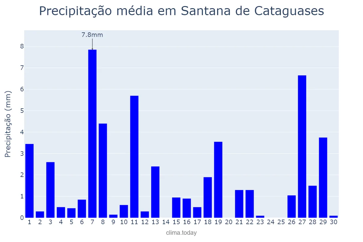 Precipitação em abril em Santana de Cataguases, MG, BR