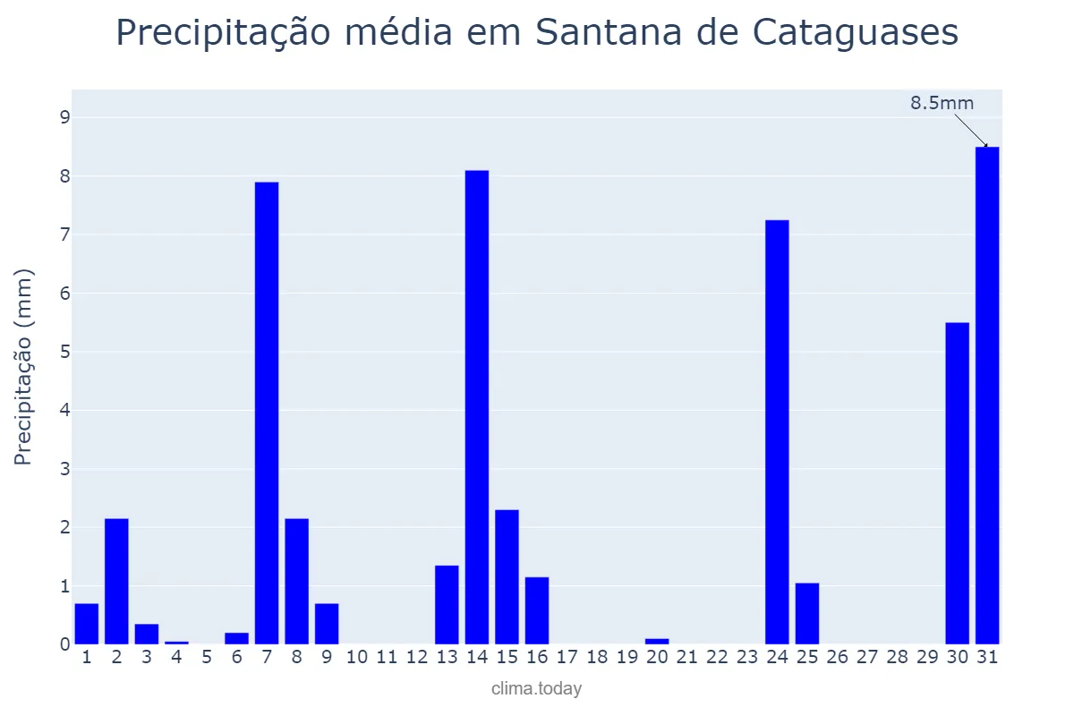 Precipitação em maio em Santana de Cataguases, MG, BR