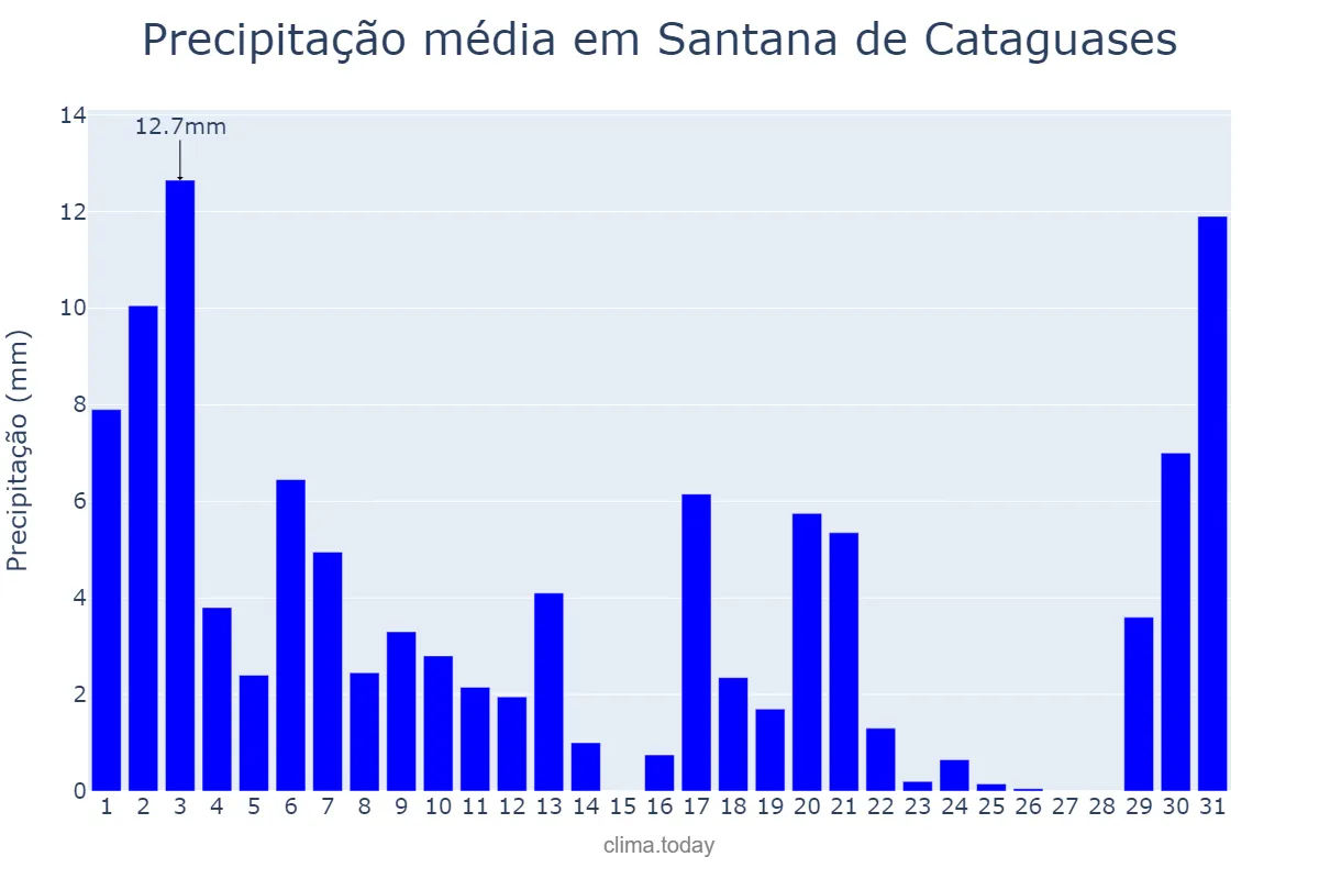 Precipitação em marco em Santana de Cataguases, MG, BR
