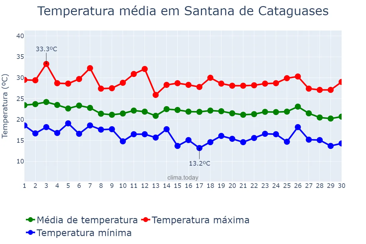 Temperatura em abril em Santana de Cataguases, MG, BR
