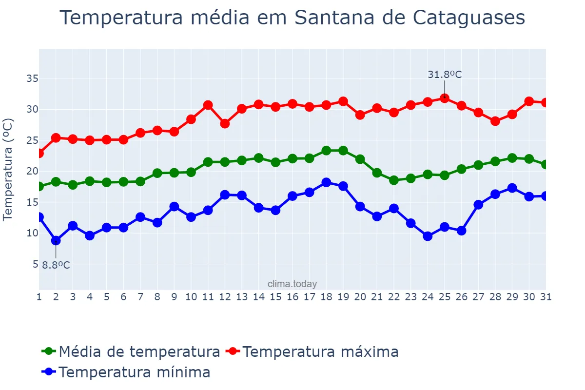 Temperatura em agosto em Santana de Cataguases, MG, BR