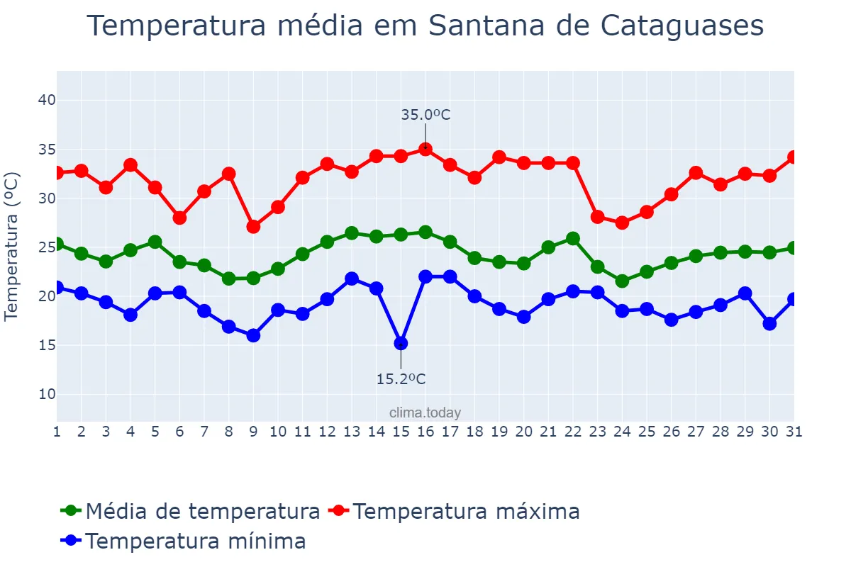 Temperatura em dezembro em Santana de Cataguases, MG, BR
