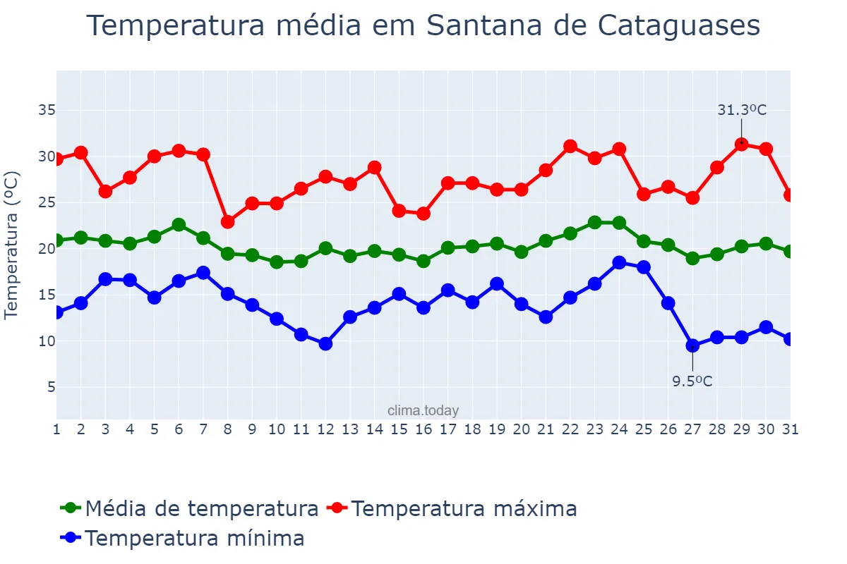 Temperatura em maio em Santana de Cataguases, MG, BR
