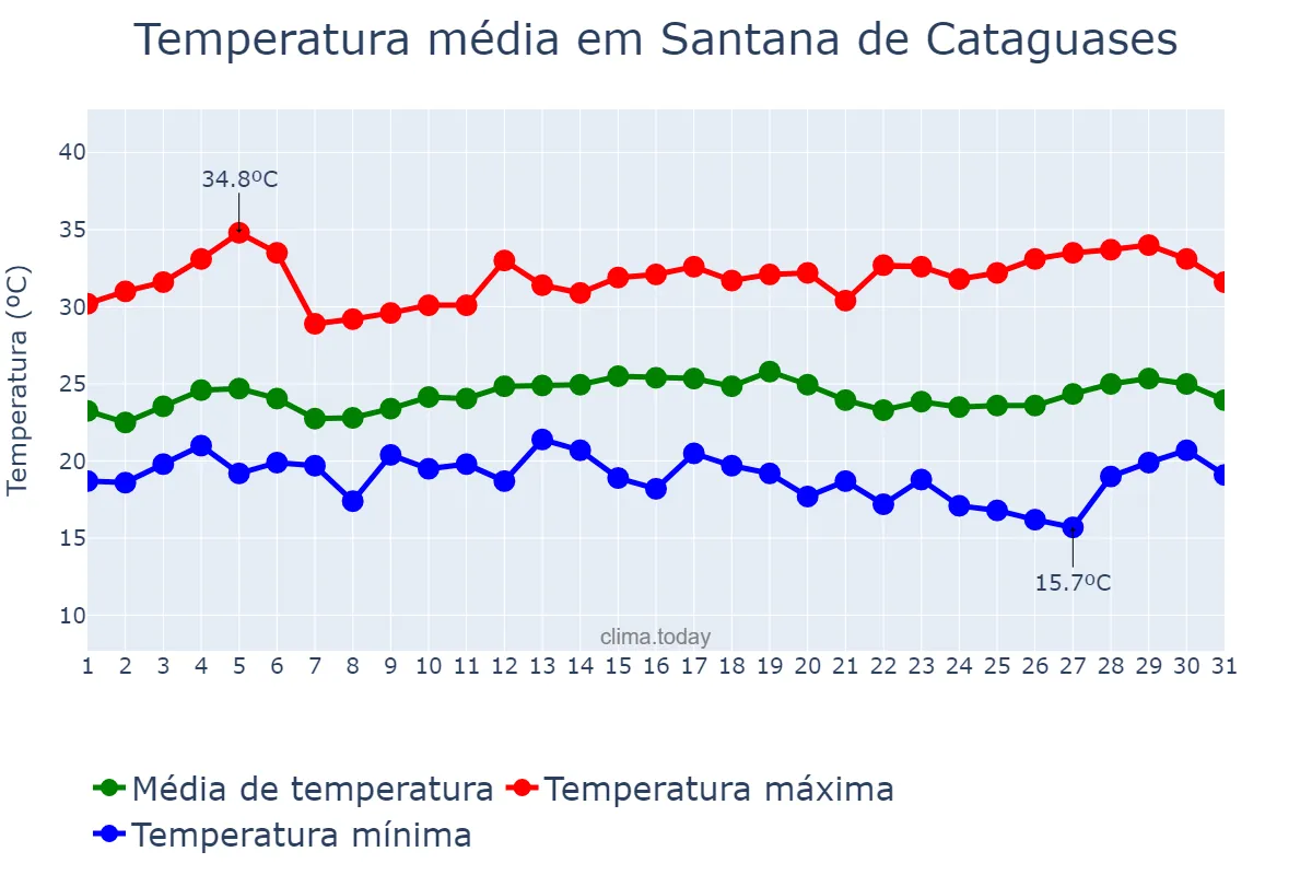 Temperatura em marco em Santana de Cataguases, MG, BR