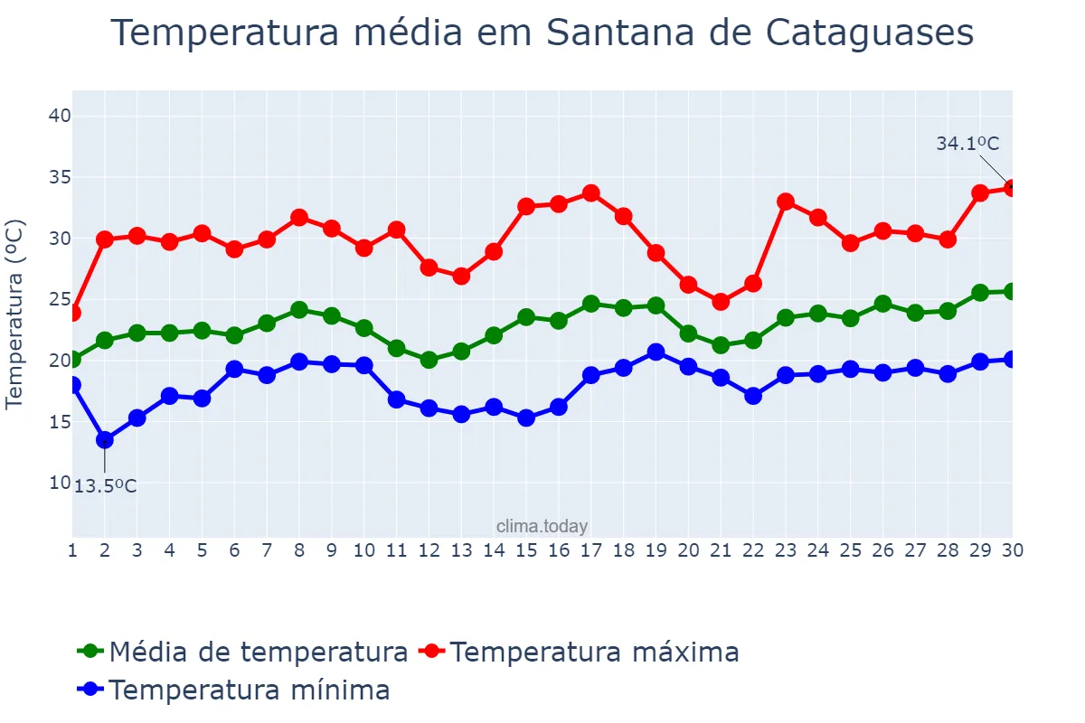Temperatura em novembro em Santana de Cataguases, MG, BR