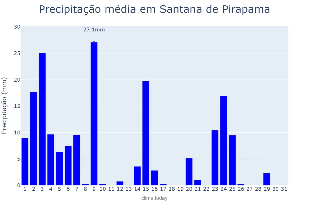 Precipitação em janeiro em Santana de Pirapama, MG, BR