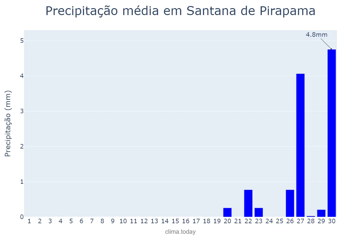 Precipitação em setembro em Santana de Pirapama, MG, BR