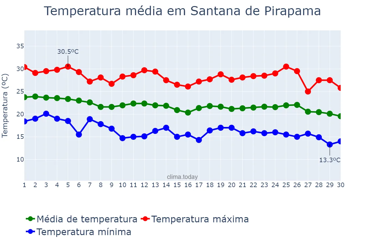 Temperatura em abril em Santana de Pirapama, MG, BR
