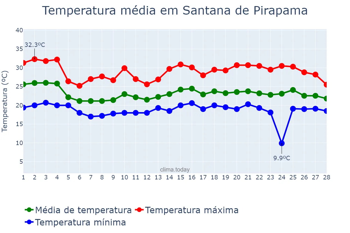 Temperatura em fevereiro em Santana de Pirapama, MG, BR