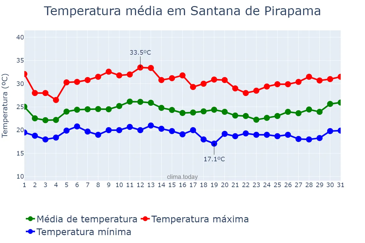Temperatura em janeiro em Santana de Pirapama, MG, BR