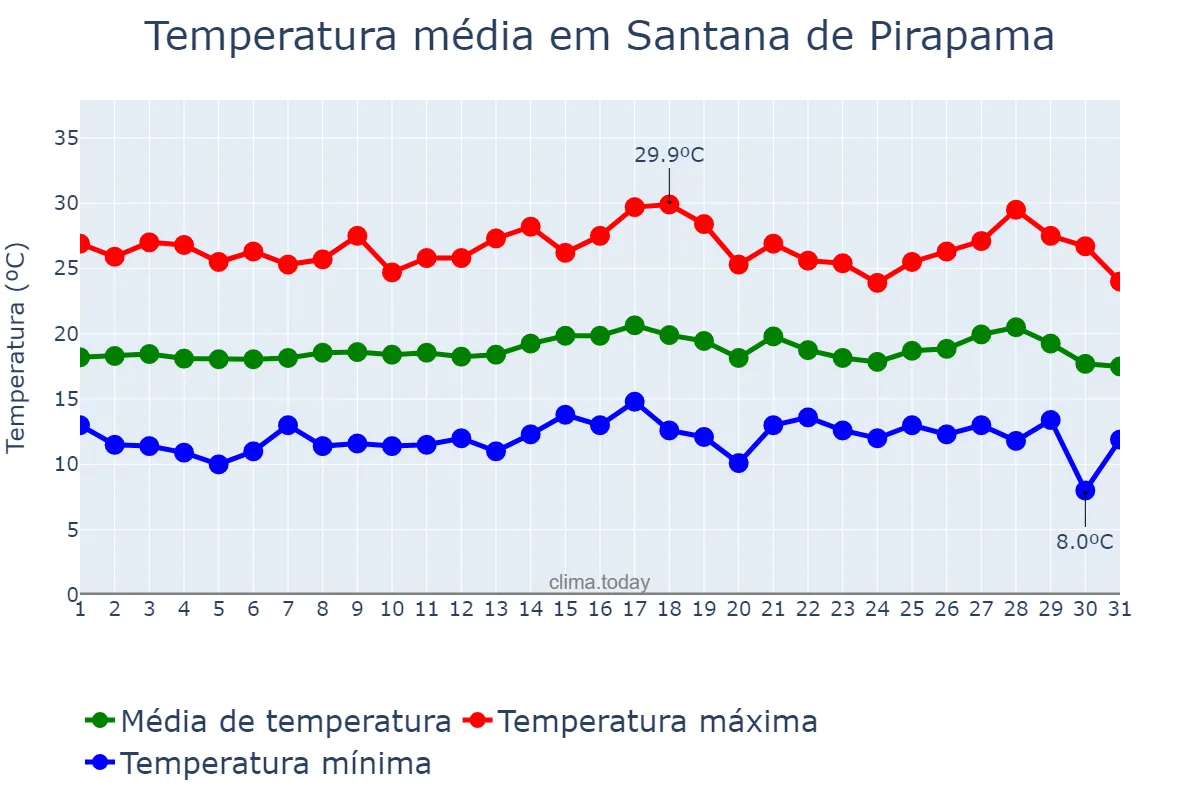 Temperatura em julho em Santana de Pirapama, MG, BR