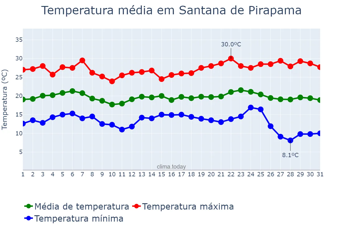Temperatura em maio em Santana de Pirapama, MG, BR