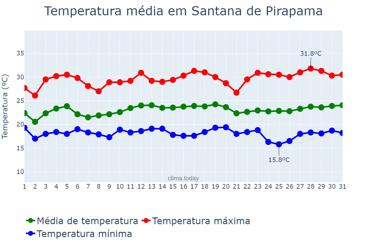 Temperatura em marco em Santana de Pirapama, MG, BR