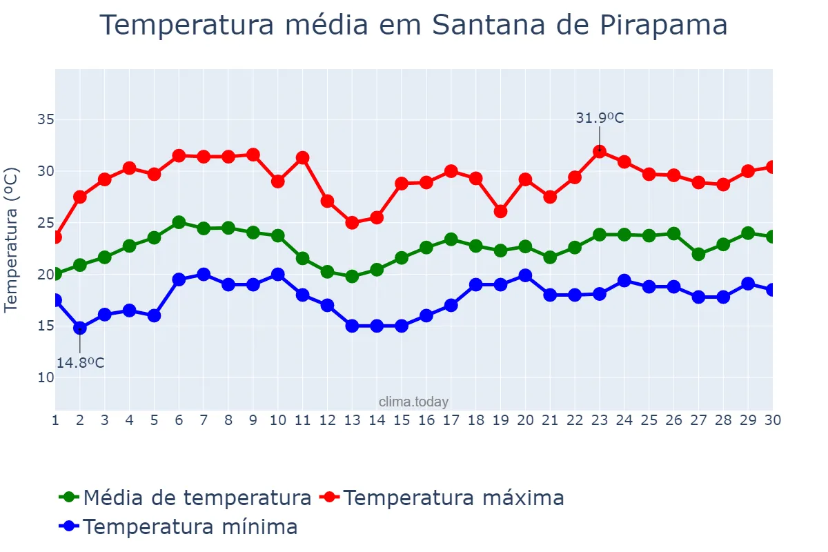 Temperatura em novembro em Santana de Pirapama, MG, BR