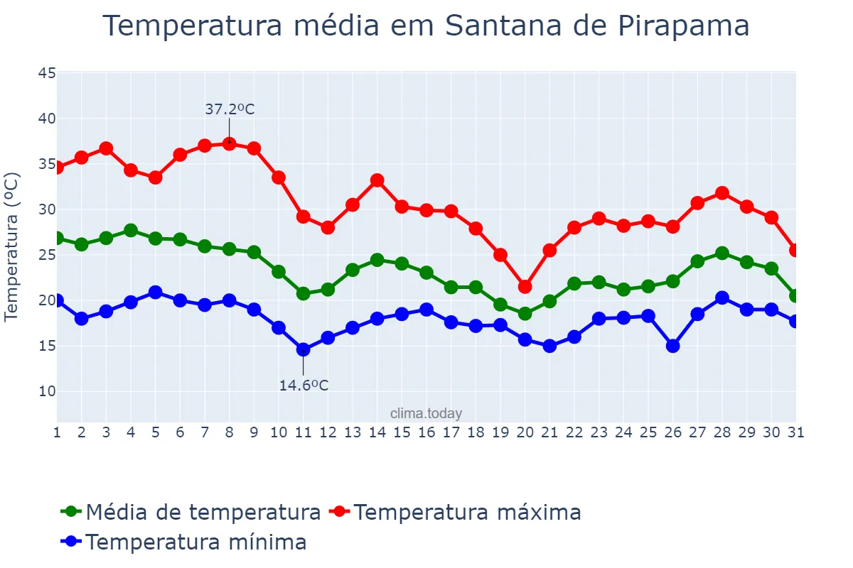 Temperatura em outubro em Santana de Pirapama, MG, BR
