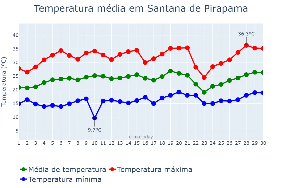 Temperatura em setembro em Santana de Pirapama, MG, BR