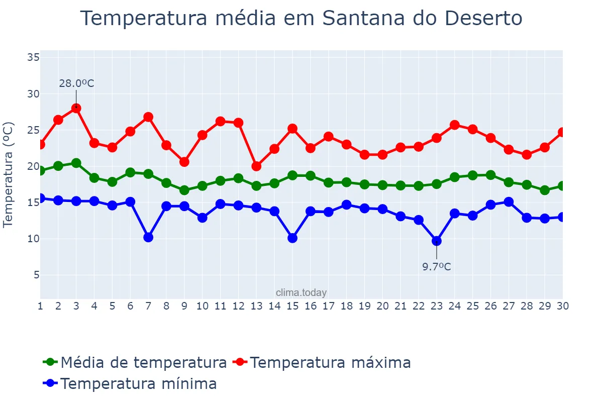 Temperatura em abril em Santana do Deserto, MG, BR