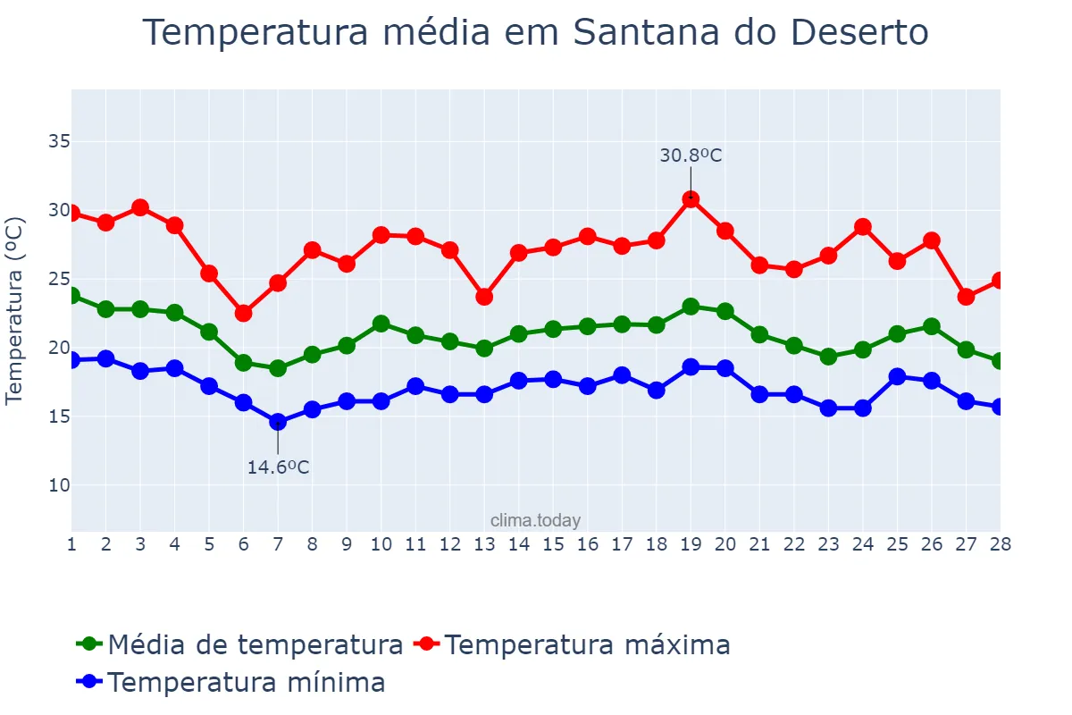 Temperatura em fevereiro em Santana do Deserto, MG, BR