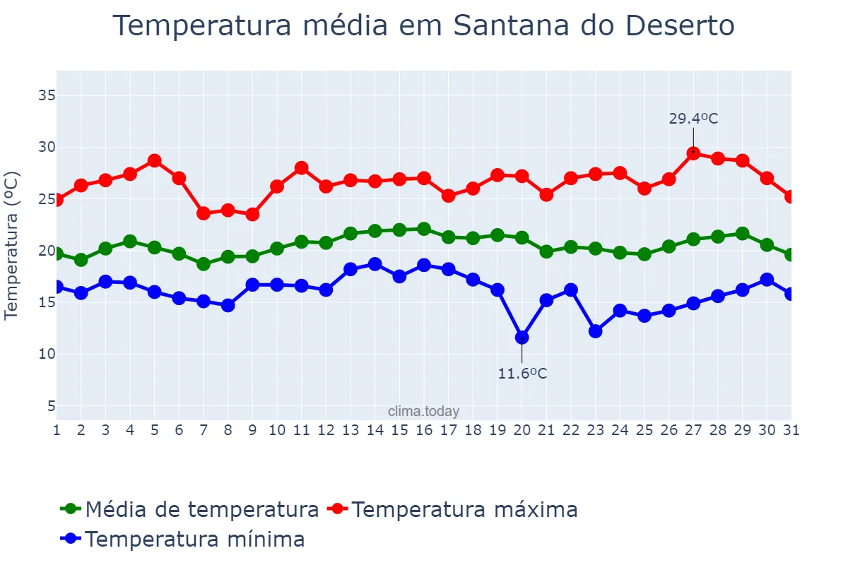 Temperatura em marco em Santana do Deserto, MG, BR