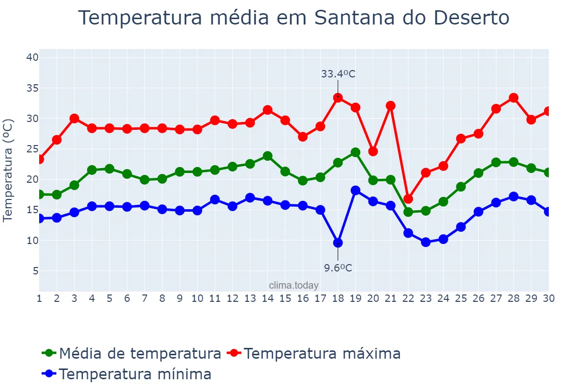 Temperatura em setembro em Santana do Deserto, MG, BR