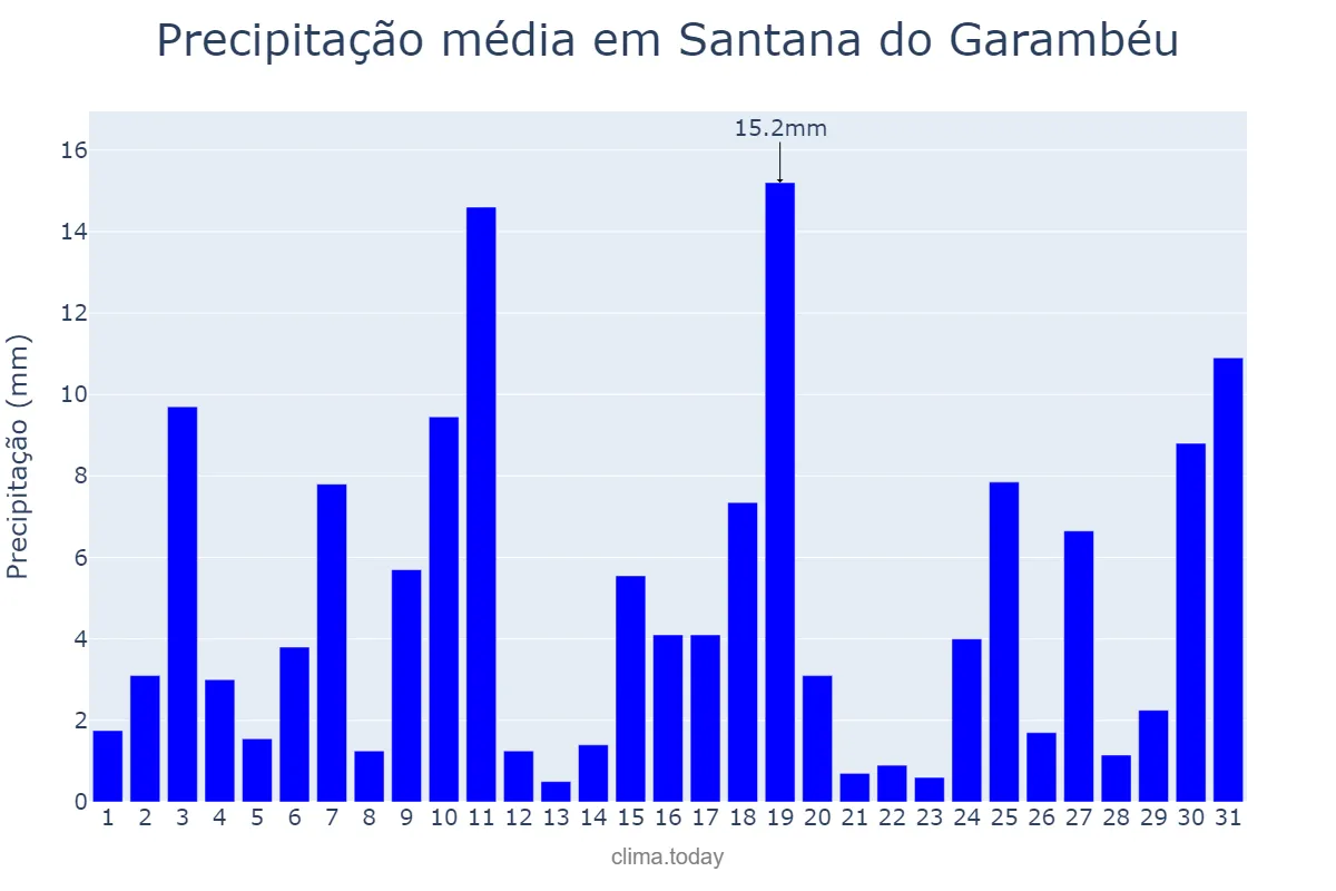 Precipitação em outubro em Santana do Garambéu, MG, BR