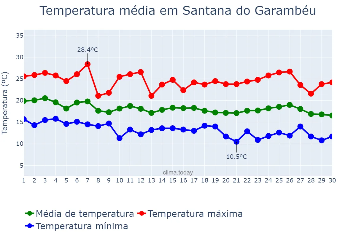 Temperatura em abril em Santana do Garambéu, MG, BR