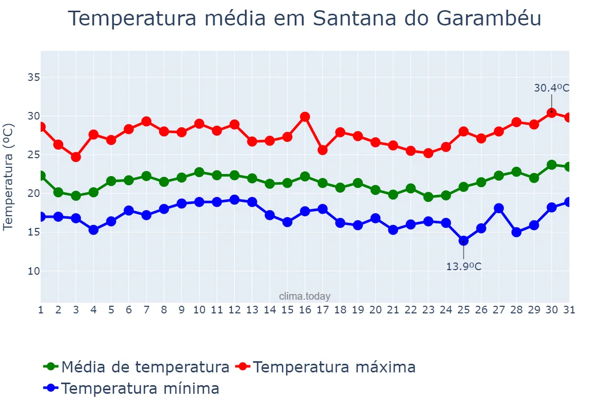 Temperatura em janeiro em Santana do Garambéu, MG, BR