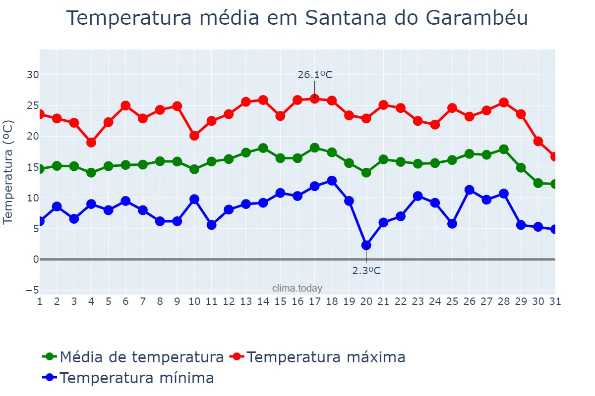 Temperatura em julho em Santana do Garambéu, MG, BR