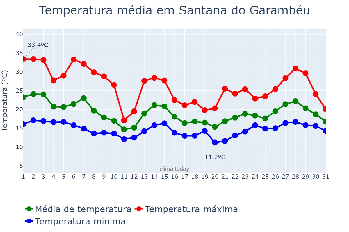 Temperatura em outubro em Santana do Garambéu, MG, BR