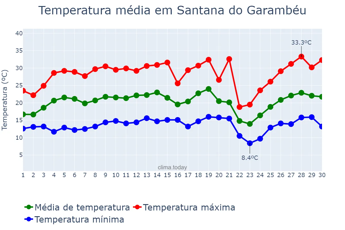 Temperatura em setembro em Santana do Garambéu, MG, BR