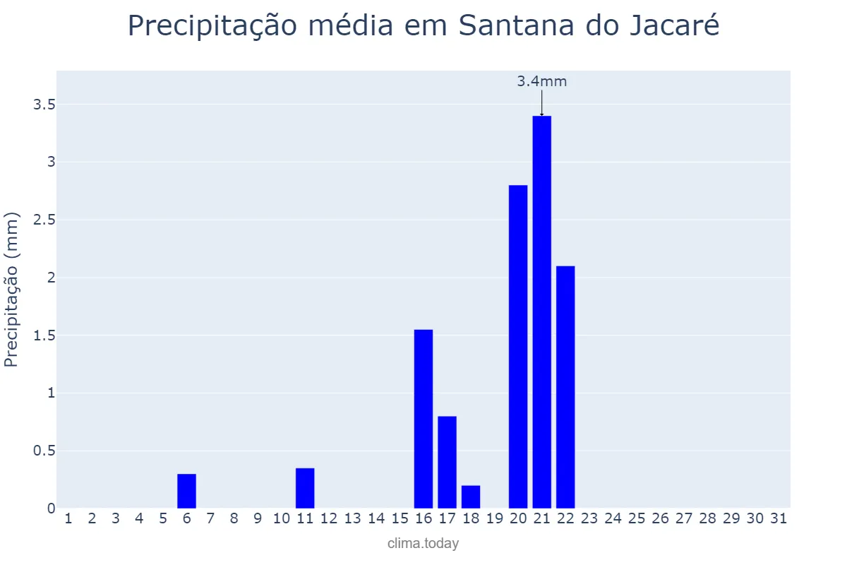 Precipitação em agosto em Santana do Jacaré, MG, BR