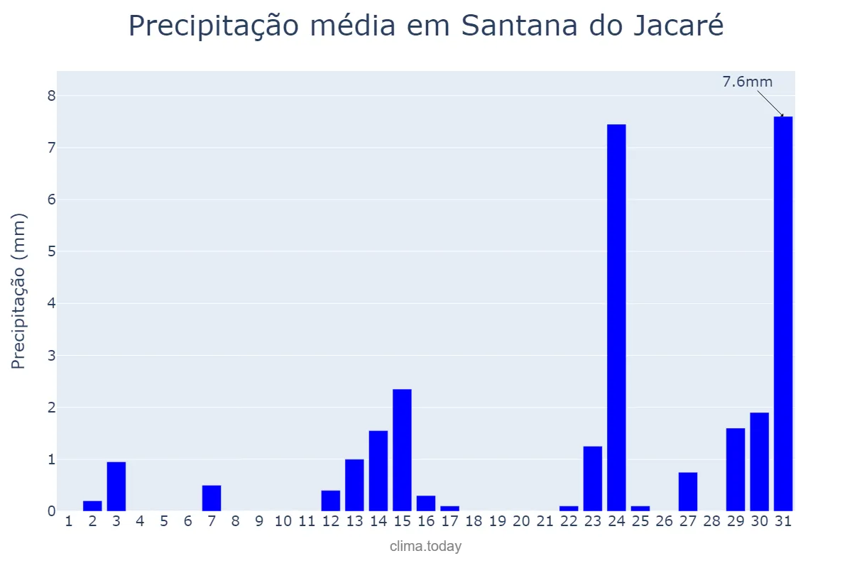 Precipitação em maio em Santana do Jacaré, MG, BR