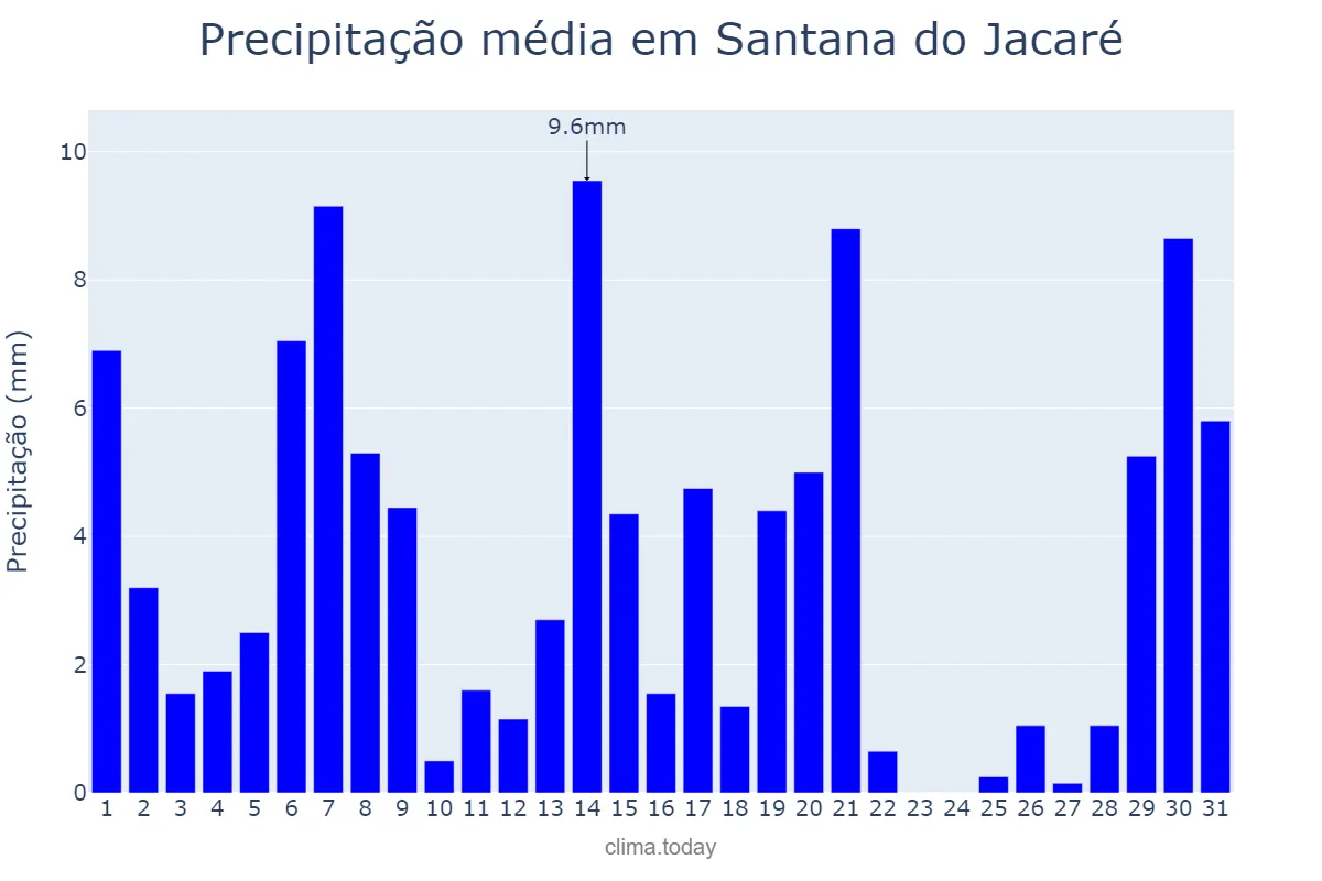 Precipitação em marco em Santana do Jacaré, MG, BR