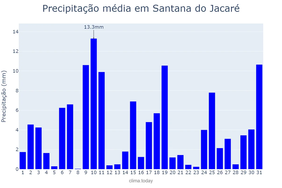 Precipitação em outubro em Santana do Jacaré, MG, BR