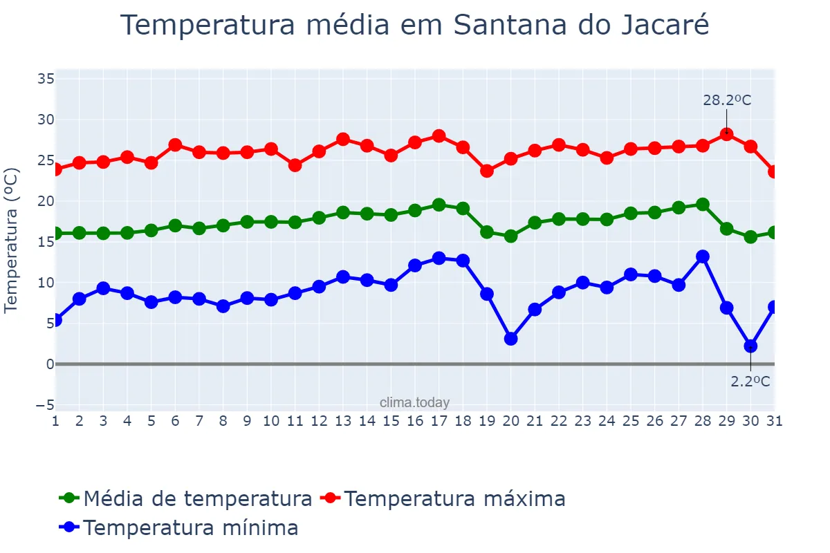 Temperatura em julho em Santana do Jacaré, MG, BR