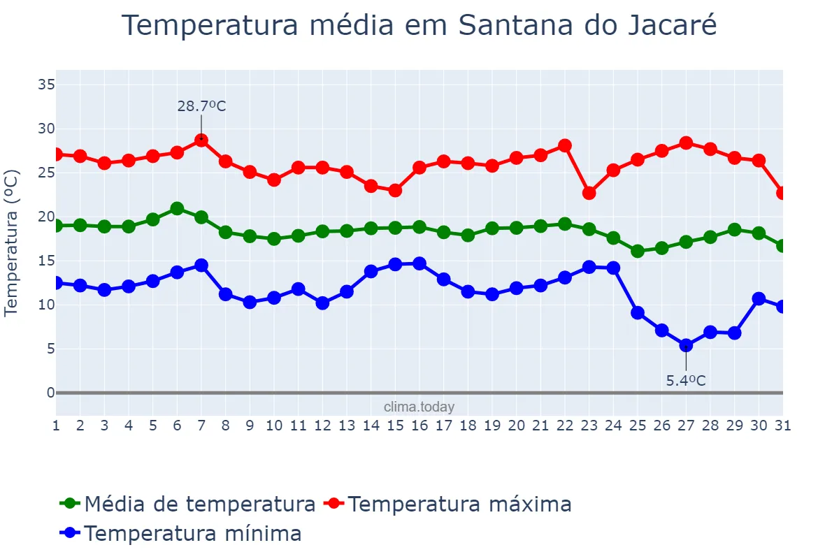 Temperatura em maio em Santana do Jacaré, MG, BR